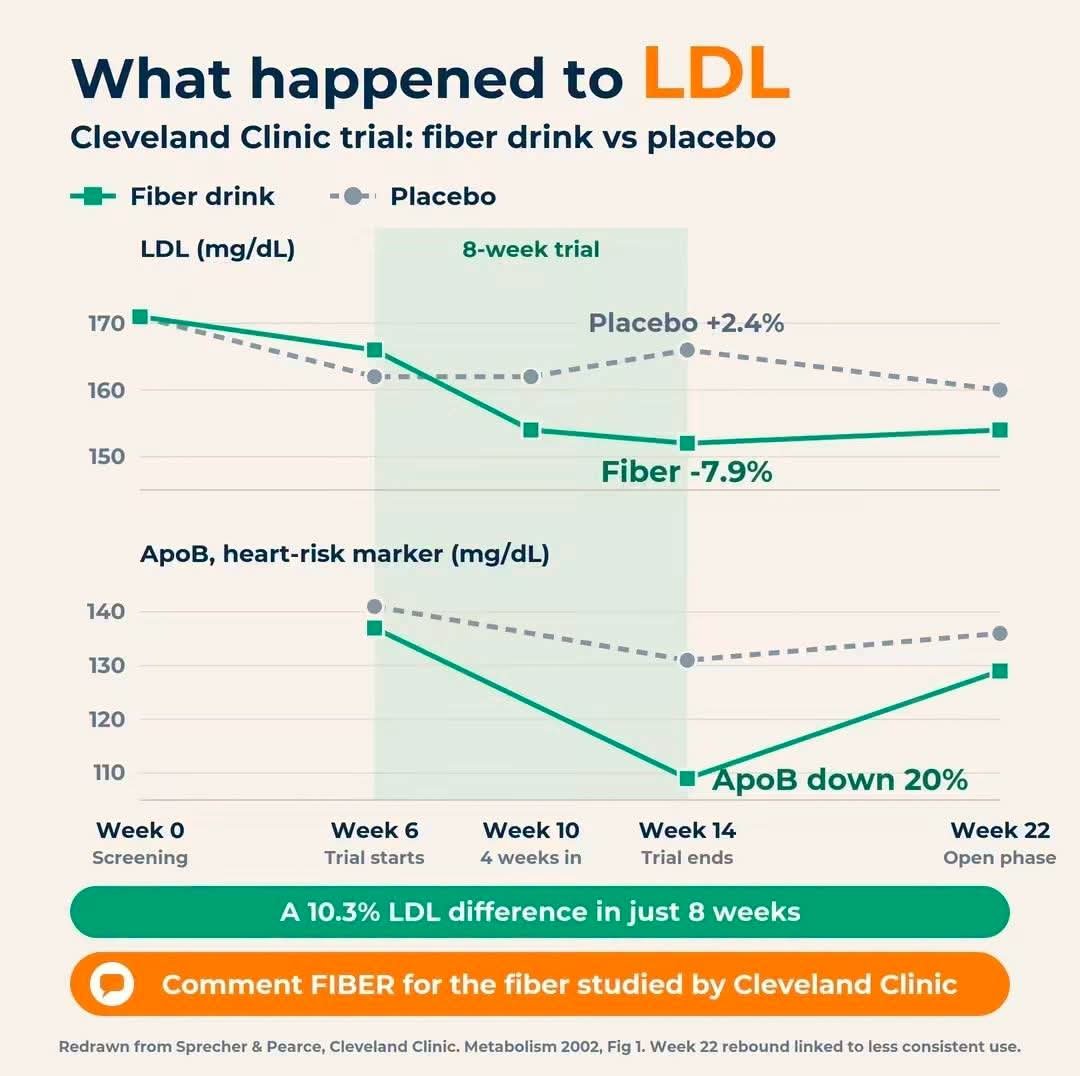 Chart from a Cleveland Clinic trial showing LDL and ApoB falling on a fiber drink versus placebo